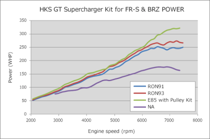 HKS GT2 S/C SYSTEM W/ ECU PACKAGE (2013-2016) FR-S/86/BRZ HKS12001-KT004A